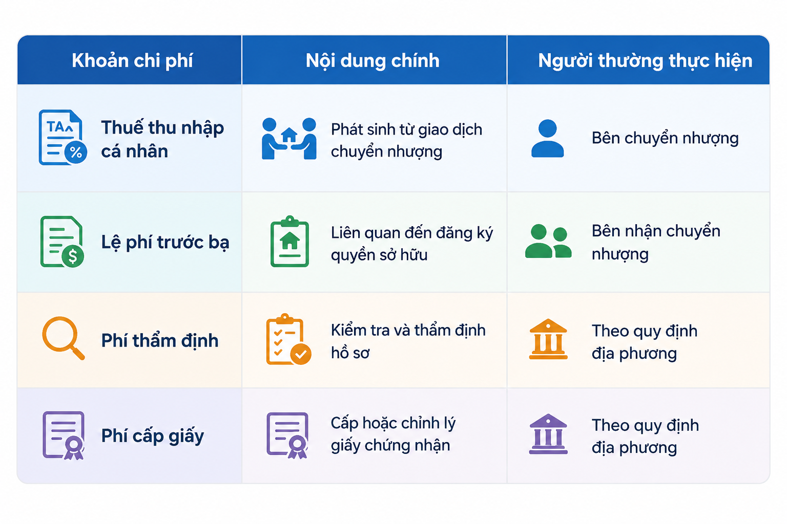 chi phí sang tên sổ đỏ sau khi công chứng