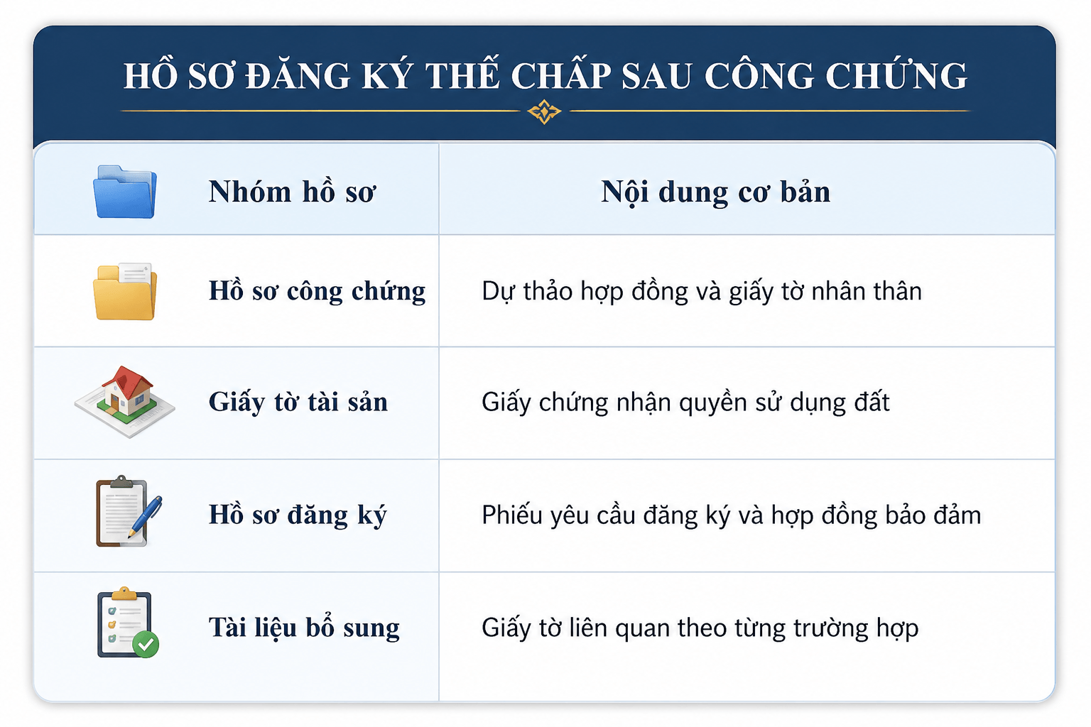 hồ sơ đăng ký thế chấp sau công chứng