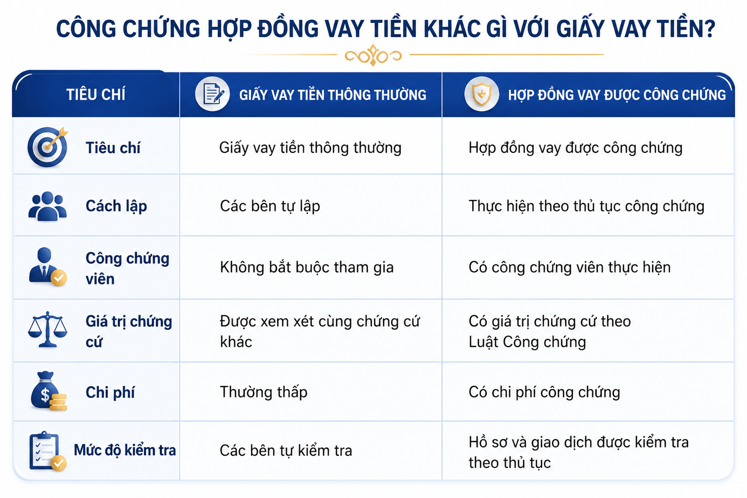 Công chứng hợp đồng vay tiền khác gì với giấy vay tiền?